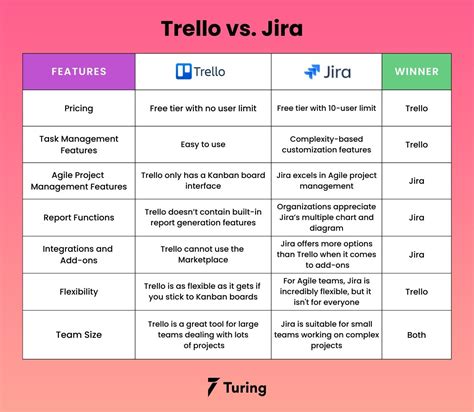 trello vs jira work management